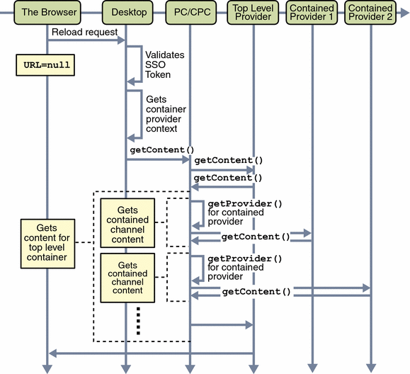 This figure shows how the DesktopServlet handles a reload request
from authenticated users.