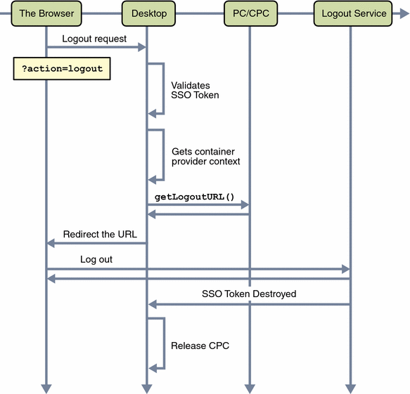 This figure shows how the DesktopServlet handles logout request.