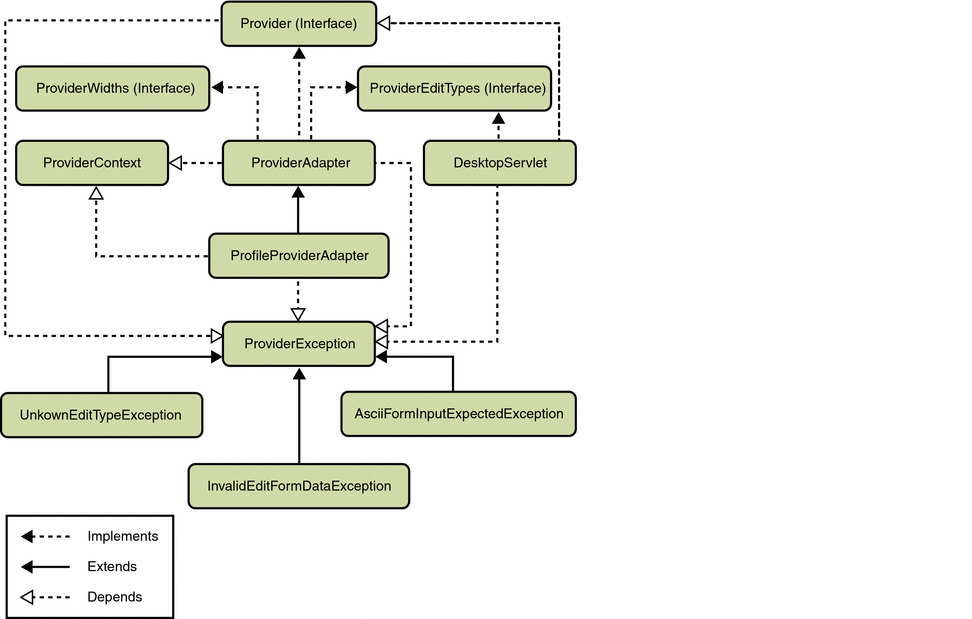 This image shows the relationship between the various interfaces,
classes, and exceptions in the PAPI.