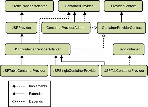 This figure shows the container provider architecture.