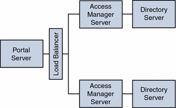 This figure shows authentication throughput coming from Portal
Server to be load-balanced across the two Access Managers.