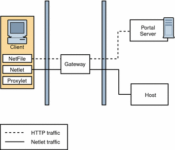 This figure shows a client browser running NetFile and Netlet.
The Gateway is installed on a separate machine in the DMZ between two firewalls.