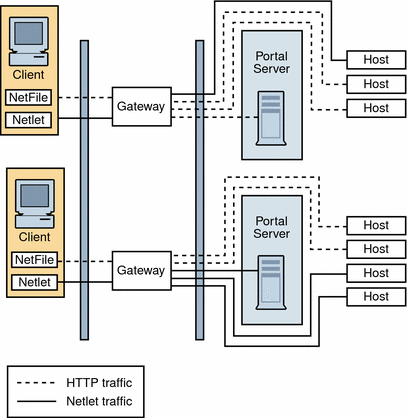 This figure shows multiple Gateway instances running on the same
machine or multiple machines. 