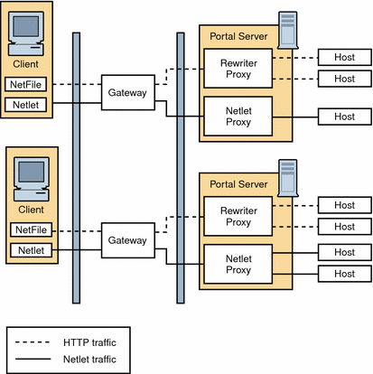 This figure shows a configuration with a Netlet Proxy and a Rewriter
Proxy. 
