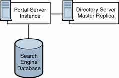 This figure shows the building module architecture consisting
of a Portal Server instance, a Directory Server Master replica, and search engine.