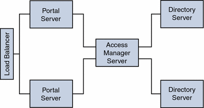 This figure shows two Portal Server instances with a single Access
Manager and two Directory Servers. 