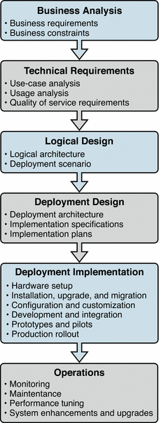 This figure is a diagram of the steps in planning,
design, and implementation of an enterprise software solution based on Java Enterprise
System.