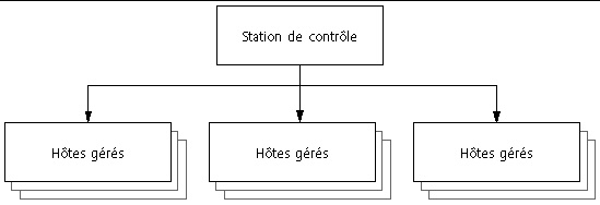 Ce sch&eacute;ma illustre la gestion de plusieurs h&ocirc;tes par une seule station de contr&ocirc;le.