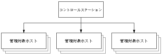 ���οޤ� 1 ��Υ���ȥ����륹�ơ������¿���Υۥ��Ȥ����������ˡ��޼����Ƥ��ޤ���