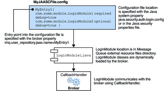 This figure shows the relationship between JAAS-related
files. The text preceding the figure explains its content.