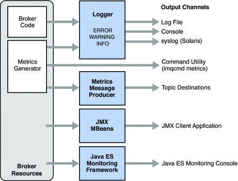 Diagram showing inputs to Logger, error levels, and output
channels. Figure explained in text.