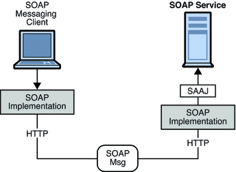 Diagram showing how a client using one SOAP implementation
sends a message to a client using another SOAP implementation.