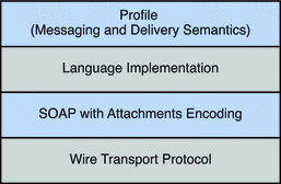 Diagram showing the functional layers needed for SOAP
messaging. Figure contents are explained in text.
