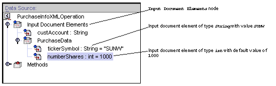 Screenshot of the source editor Data Source pane, showing an expanded Input Documents Elements node.