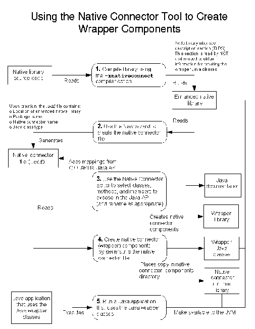 Graphic showing workflow for using Native Connector Tool to create wrapper components.