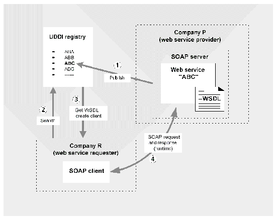 Diagram showing the process of publishing and using a web service. Shows workflow for service provider and service requester.