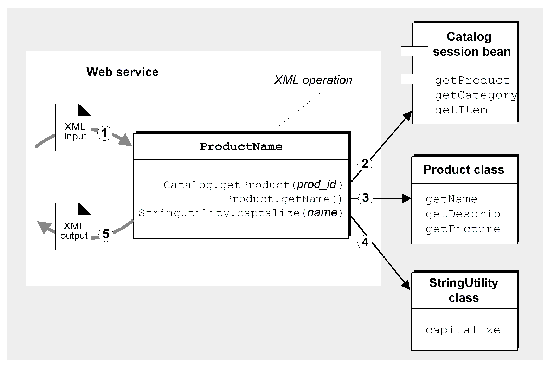 Diagram showing XML operation calling multiple methods to fulfill a client request.