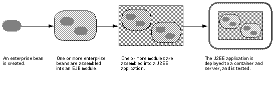 Figure showing the general stages of an enterprise bean's life.