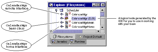 Screenshot showing an enterprise bean's elements in the IDE's Explorer window, Filesystems pane.