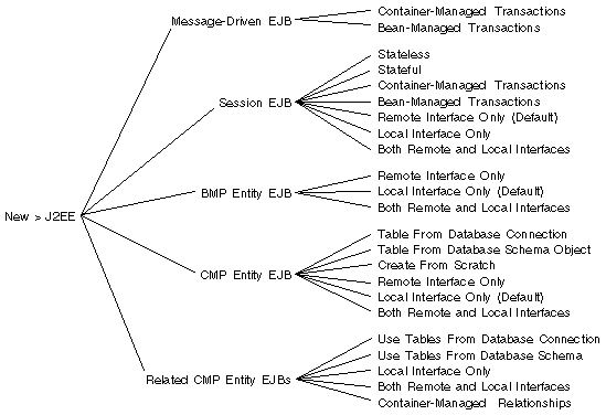 Figure showing your choices regarding how to create enterprise beans in the EJB Builder wizard.