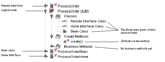 Screenshot showing an expanded view of the typical classes generated for a session bean.