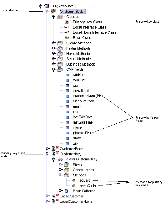 Screenshot showing the classes generated for another example CMP entity bean that has a primary key class. 