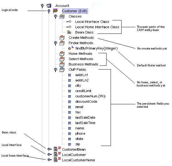 Screenshot showing expanded tree view of the Java package BankData and the nodes of the CMP entity bean it contains.