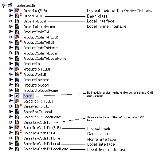 Screenshot showing an example set of related CMP entity beans as displayed in the Explorer. 