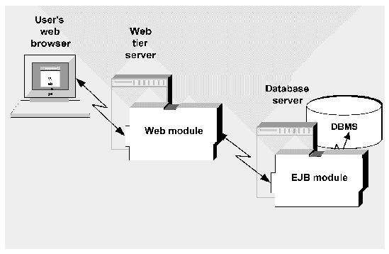 Diagram of multitiered application using J2EE components and modules. 