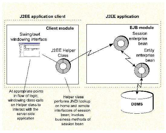 Diagram of another approach to the J2EE application client.	