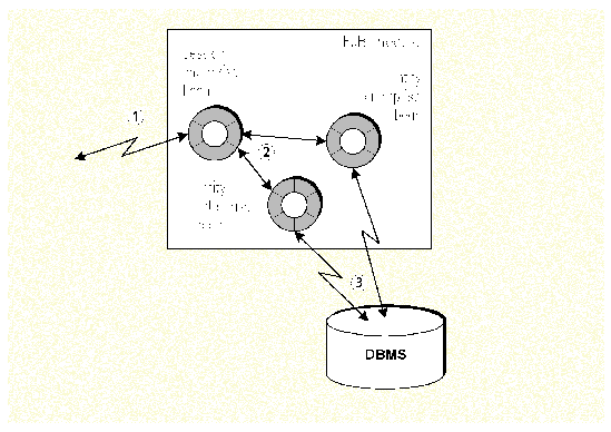 Diagram of the EJB module covered in this chapter, which contains a session bean and two entity beans.