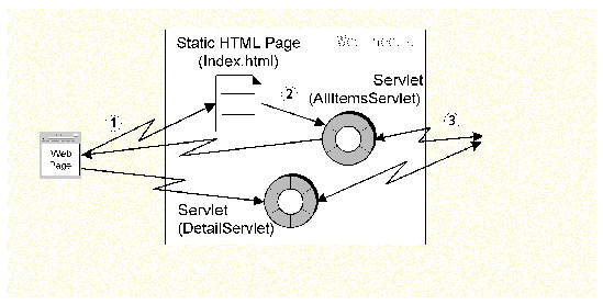 Diagram of the web module covered in this chapter.