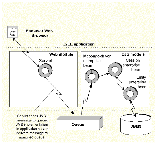 Diagram of the J2EE application covered in this chapter, containing a web module and an EJB module.