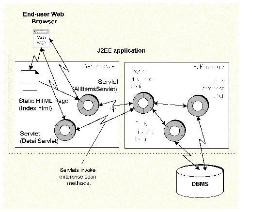 Diagram of the J2EE application covered in this chapter, containing a web module and an EJB module.