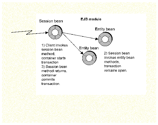 Diagram of a more complex transaction involving one session and two enterprise beans.