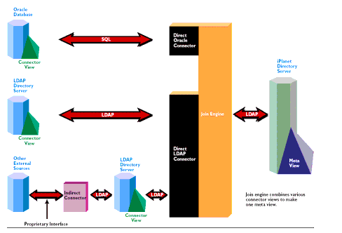 This figure is a block diagram representing the process of data integration into Meta-Directory.
