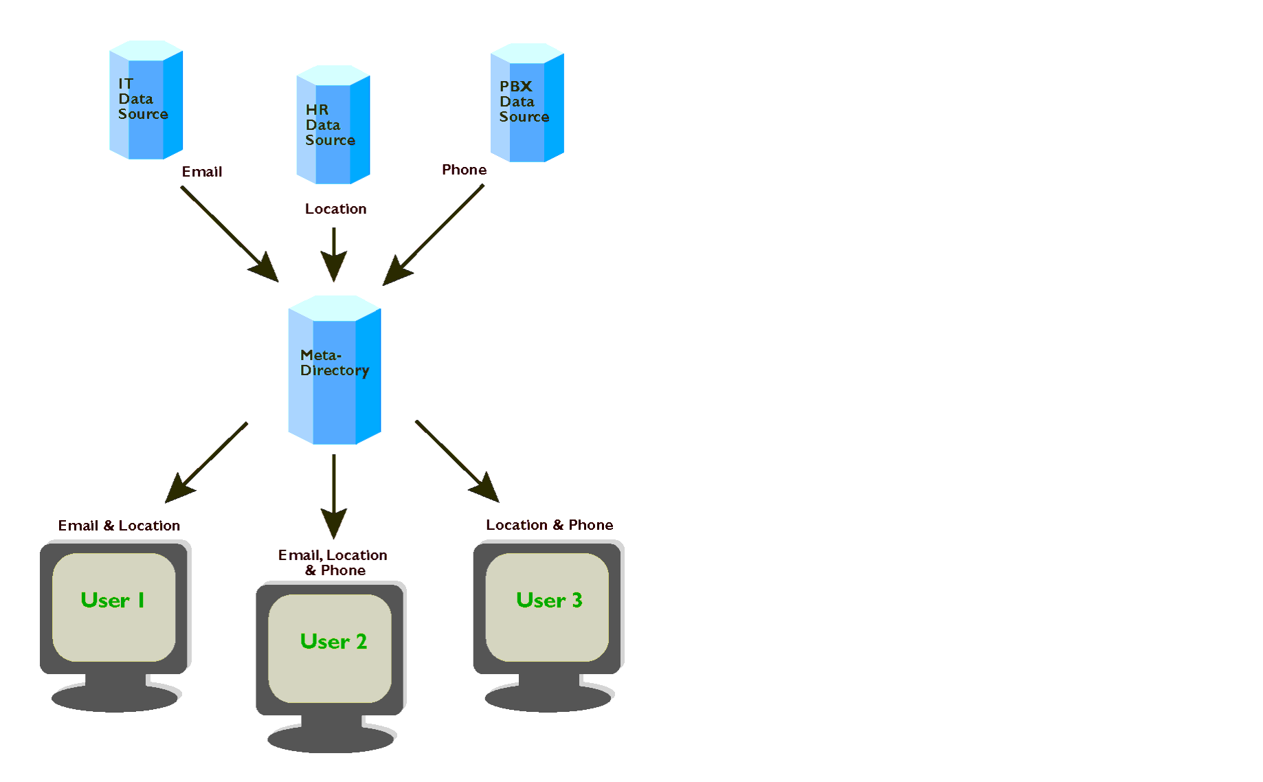Figure demonstrates the automatic data synchronization when Meta-Directory is being used.