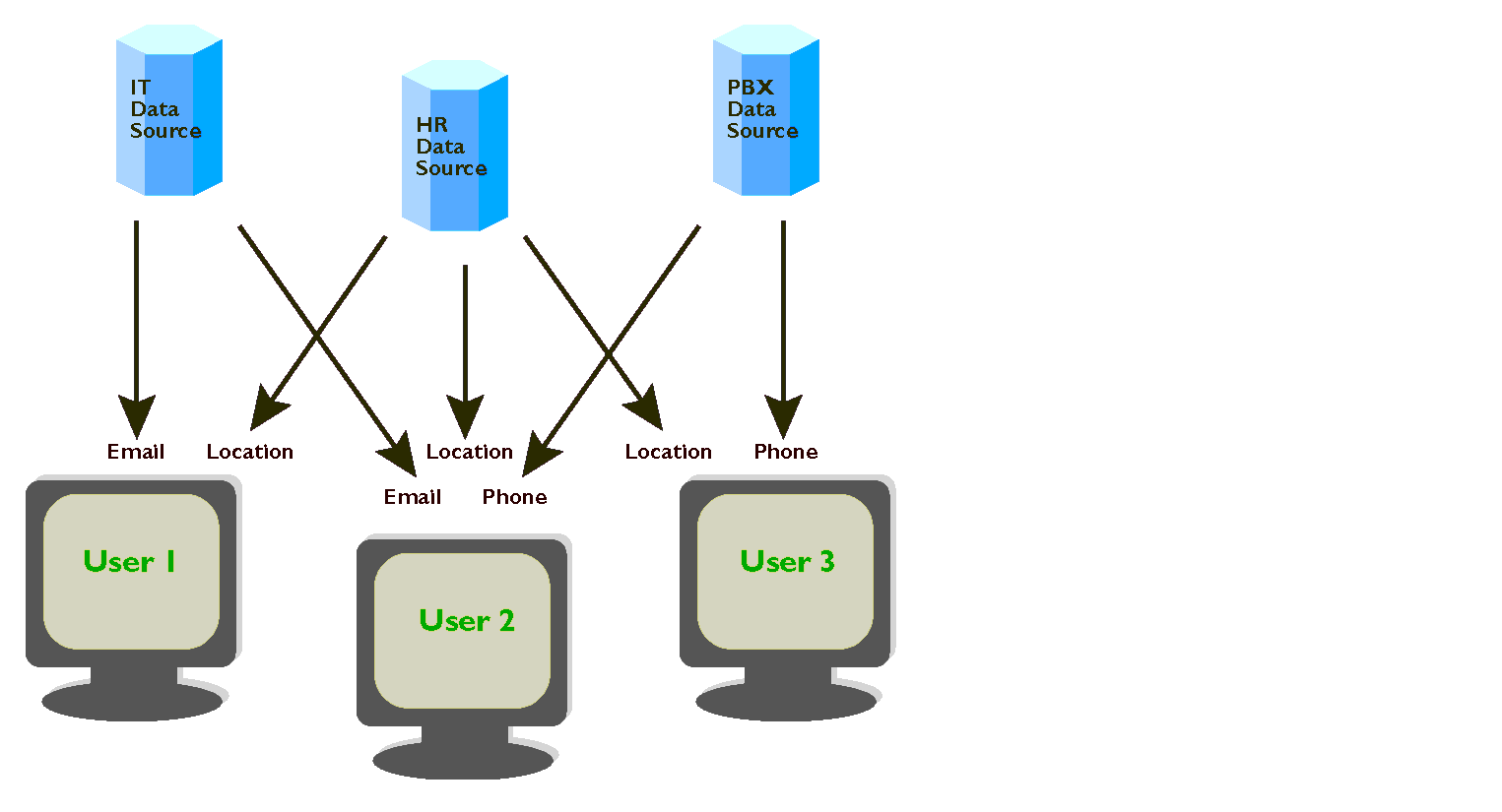 Figure is a representation of the ’Manual Data Synchronization’ process without using Meta-Directory.
