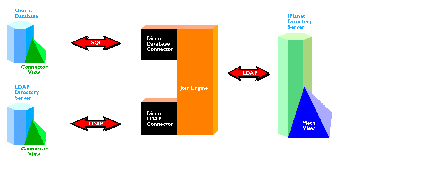 Figure is a block representation of the Meta-Directory direct connectors.