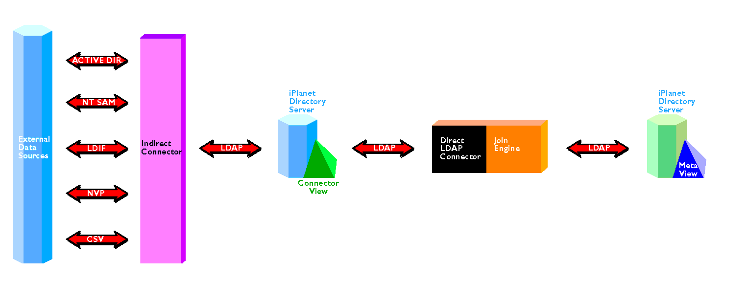 Figure is a block representation of the process of coping entries between external data with its indirect connector view - asynchronously.