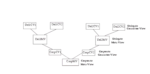 Block diagram represents two subordinate or delegate Meta-Directory installations connected to one main Corporate Meta-Directory installation.