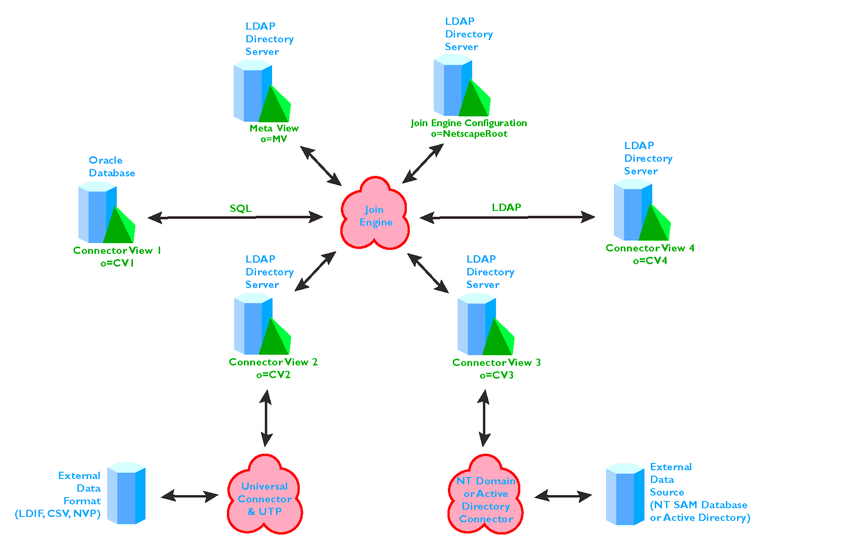 Figure shows the typical scenario of deploying Meta-Directory.