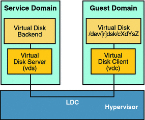 Diagram shows how virtual disk elements, which include components in the guest and service domains, communicate through the logical domain channel.