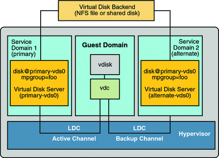Shows how multipathing group, foo, is used to create a virtual disk, whose backend is accessible from two service domains: primary and alternative.