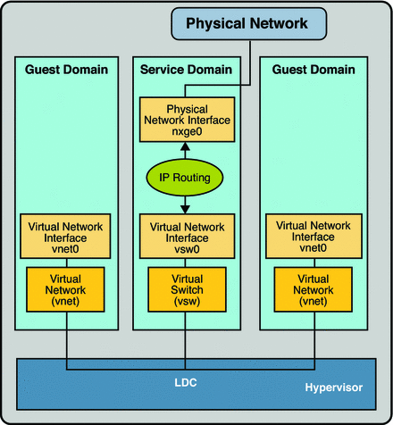 Diagram shows virtual network routing as described in the text.
