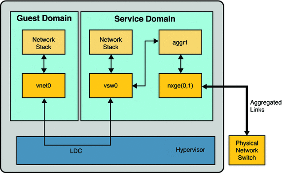 Diagram shows how to set up a virtual switch to use a link aggregation as described in the text.