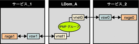 この図は、文章で説明しているように各仮想ネットワークデバイスを異なるサービスドメインに接続する方法を示しています。