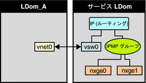 この図は、文章で説明しているように、2 つのネットワークインタフェースを IPMP グループの一部として構成する方法を示しています。