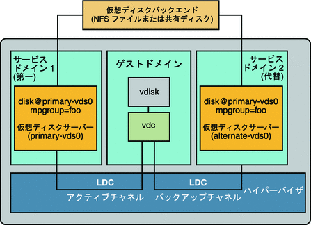 foo というマルチパスグループを使用して仮想ディスクを作成する方法を示しています。仮想ディスクのバックエンドには、第一サービスドメインと代替サービスドメインの 2 つからアクセスできます。