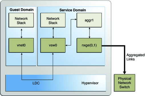 Diagram shows how to set up a virtual switch to use a link aggregation as described in the text.